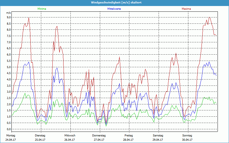 chart