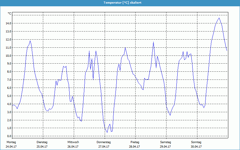 chart