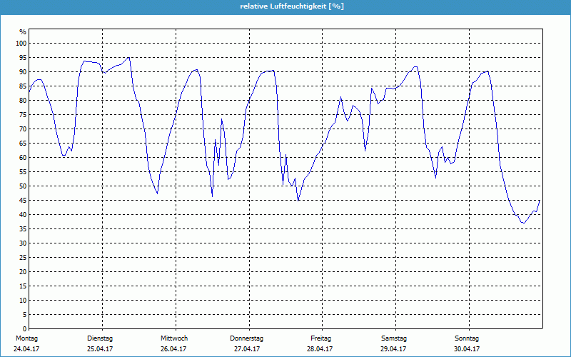 chart