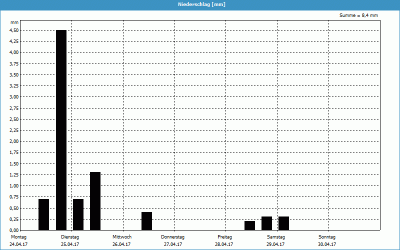 chart