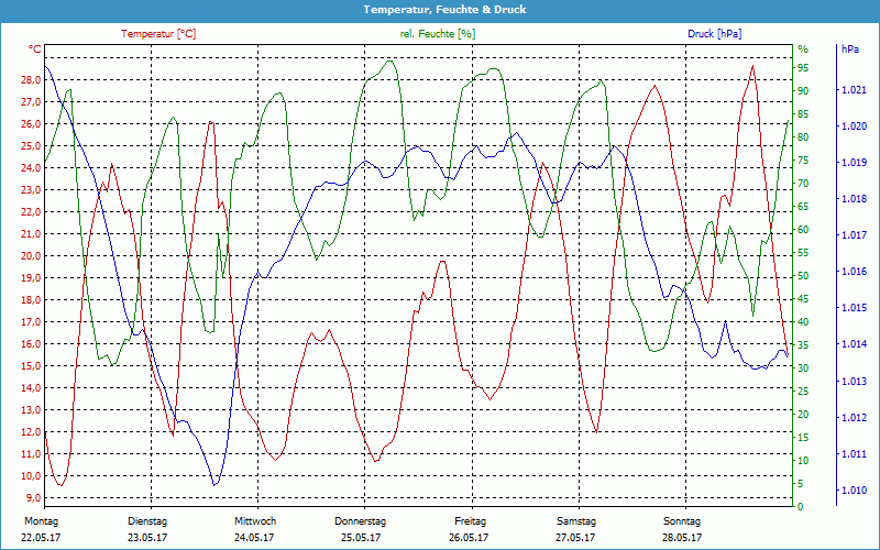 chart