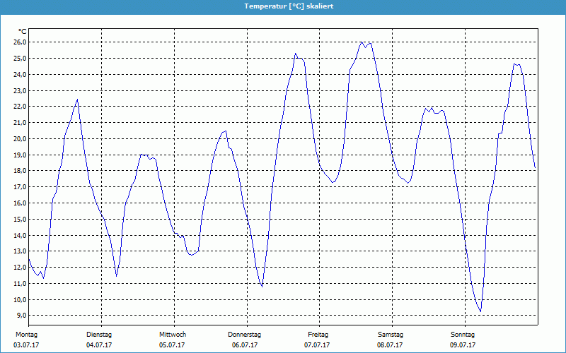 chart