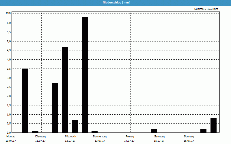 chart