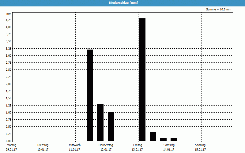 chart