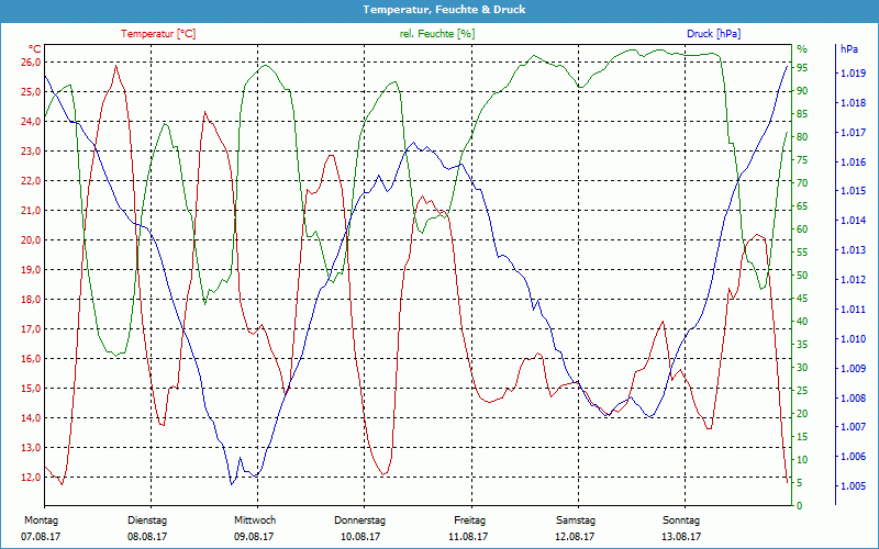 chart