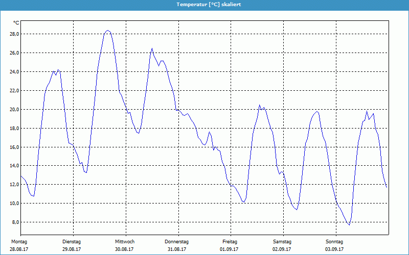 chart