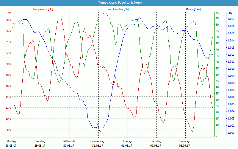 chart