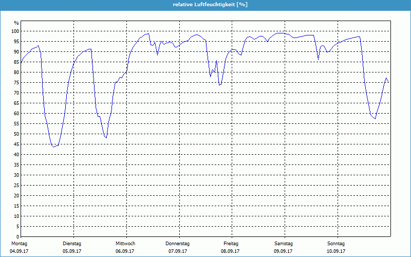 chart