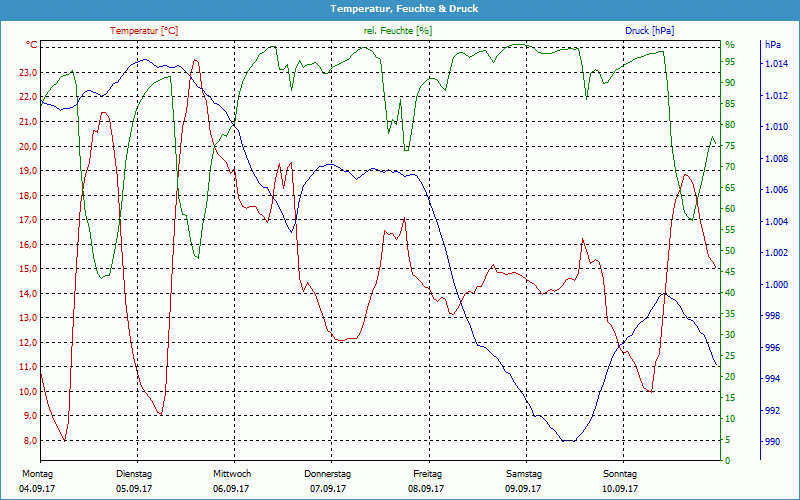 chart