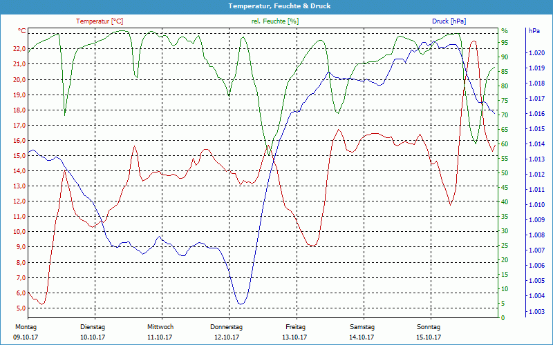 chart