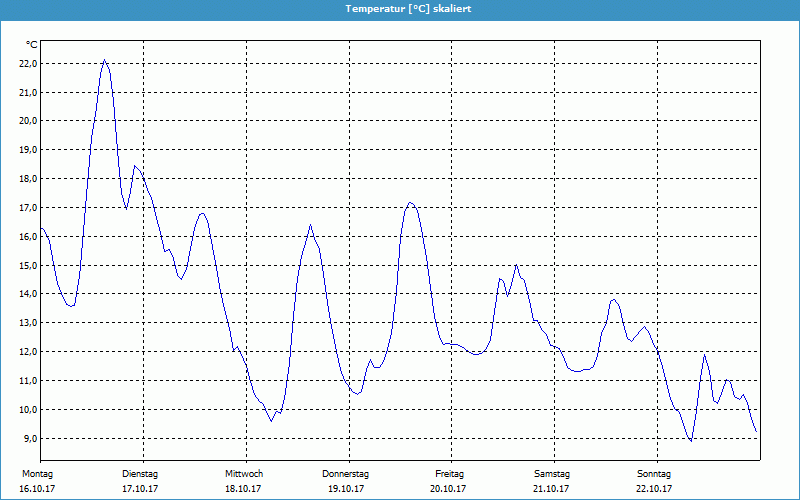 chart