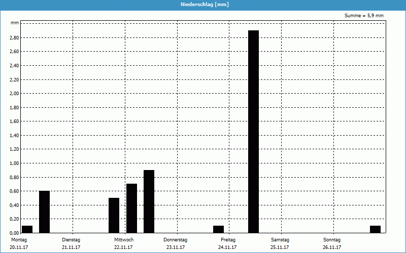 chart