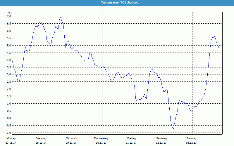 chart