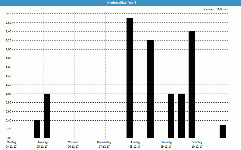 chart