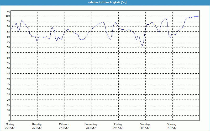 chart