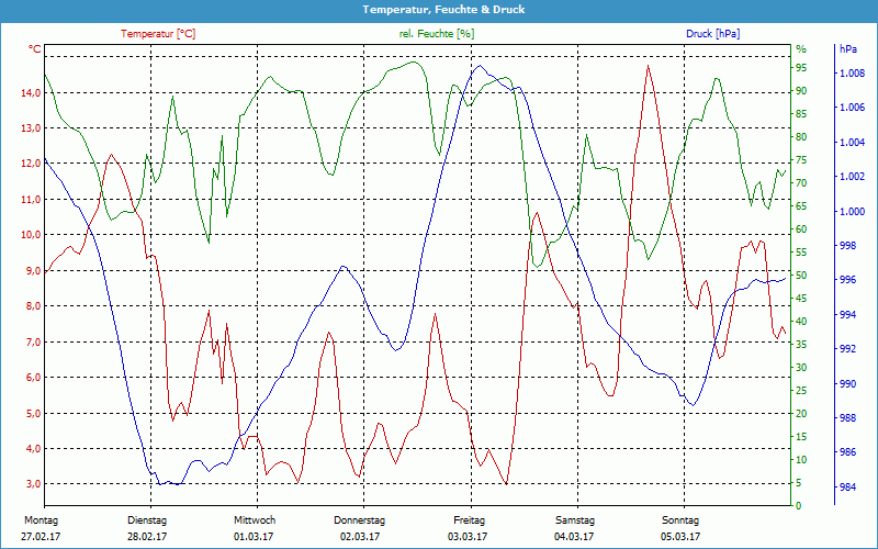 chart