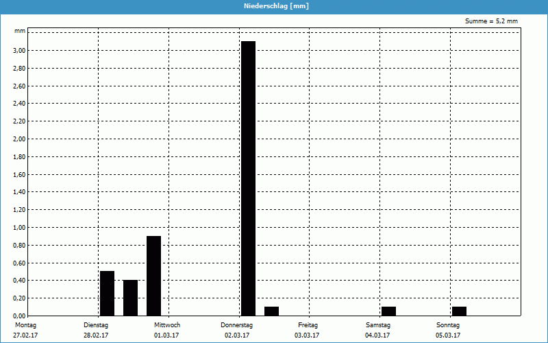 chart