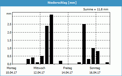 chart