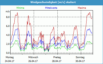 chart