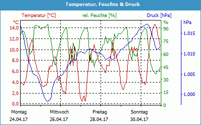 chart