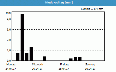 chart