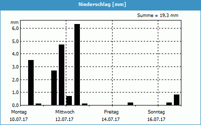 chart