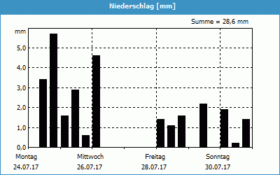 chart