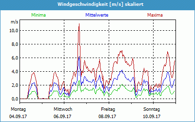 chart