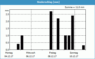 chart