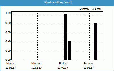 chart