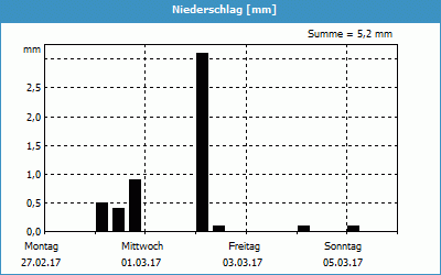 chart