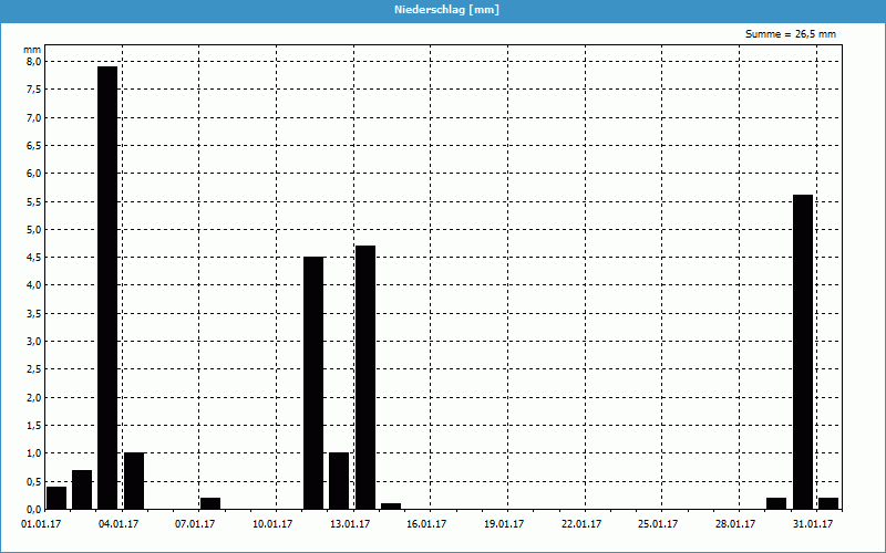 chart