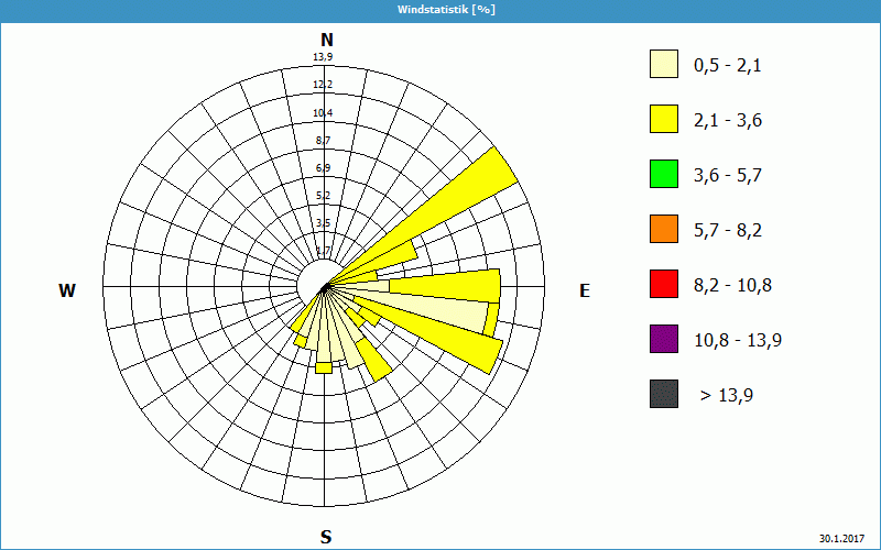 chart