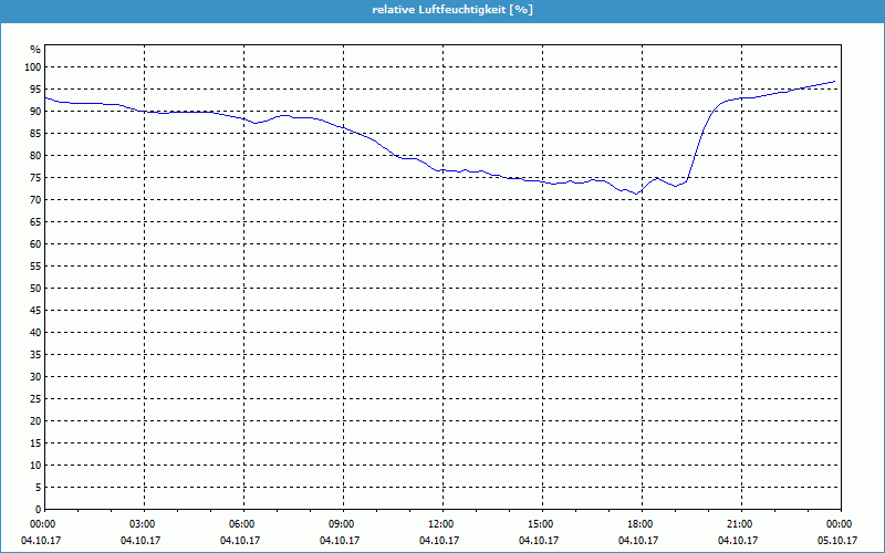 chart