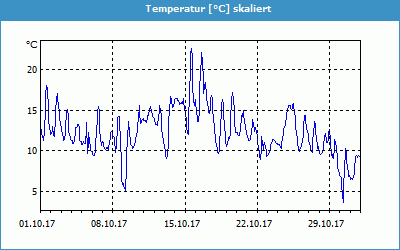 chart