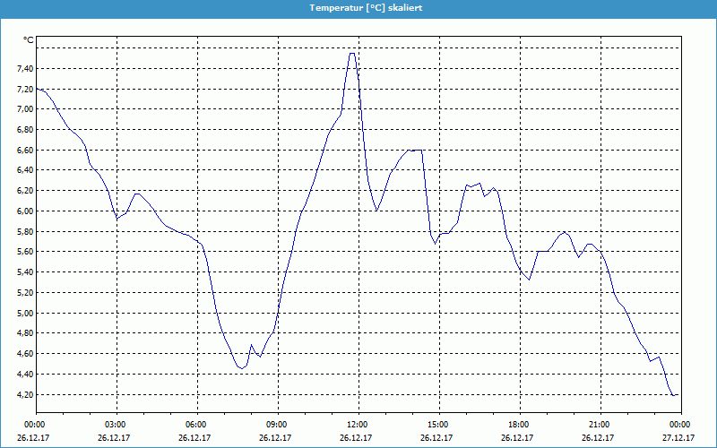 chart