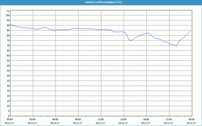 chart