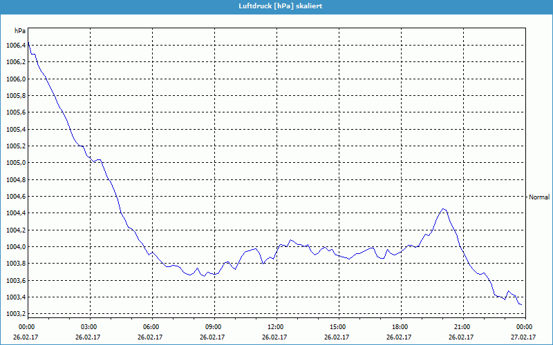 chart