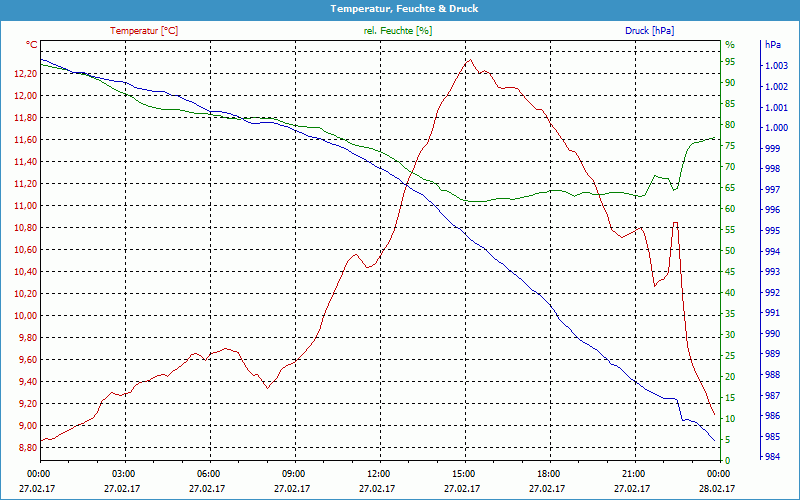 chart