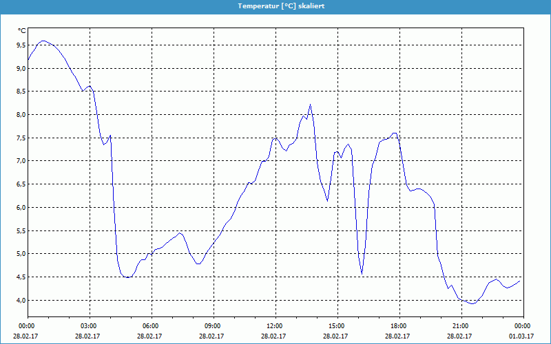 chart