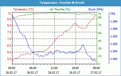 chart