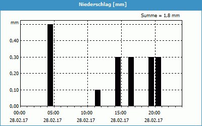 chart