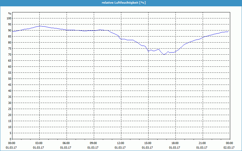 chart