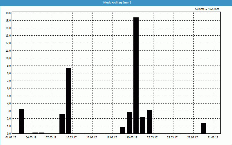 chart