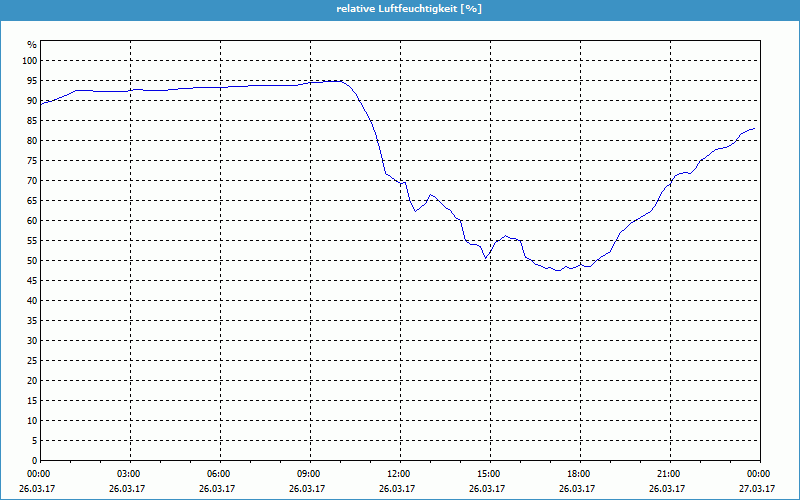 chart