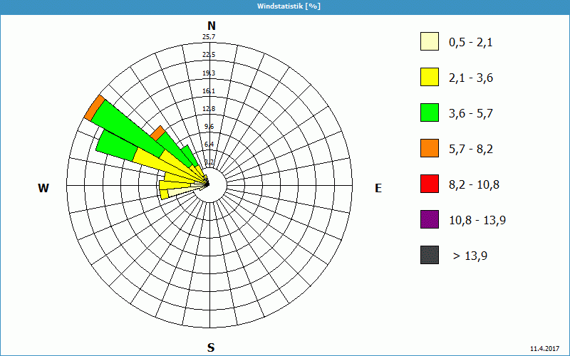 chart