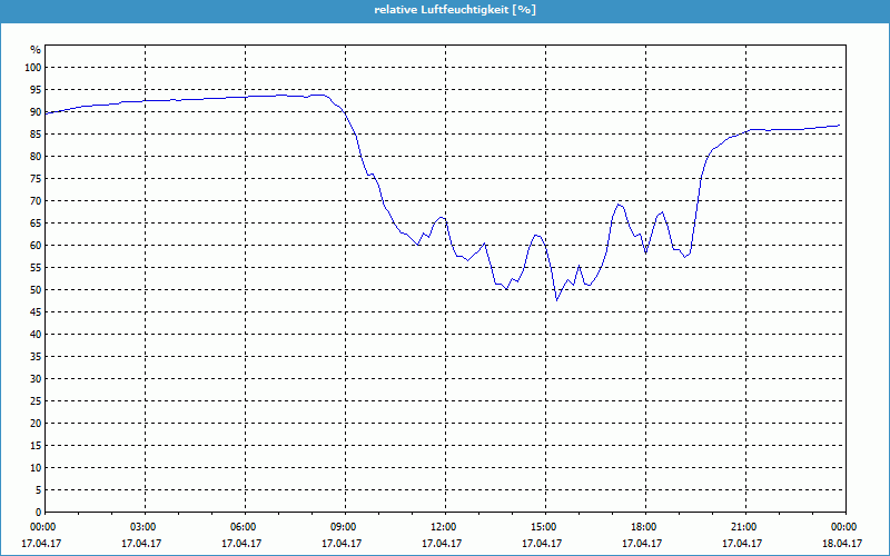 chart