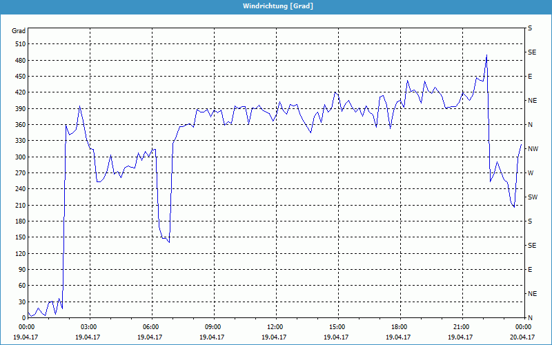 chart