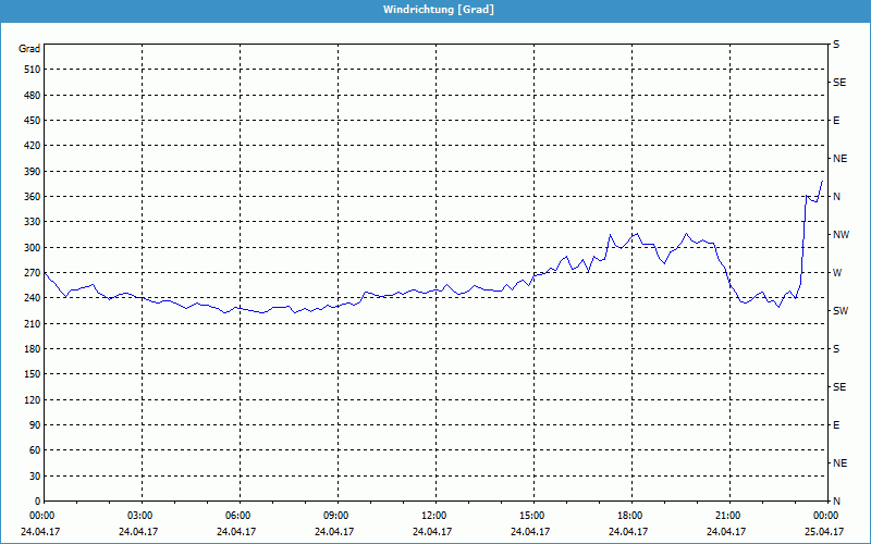 chart