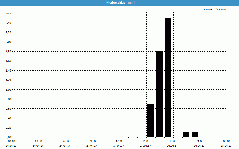 chart